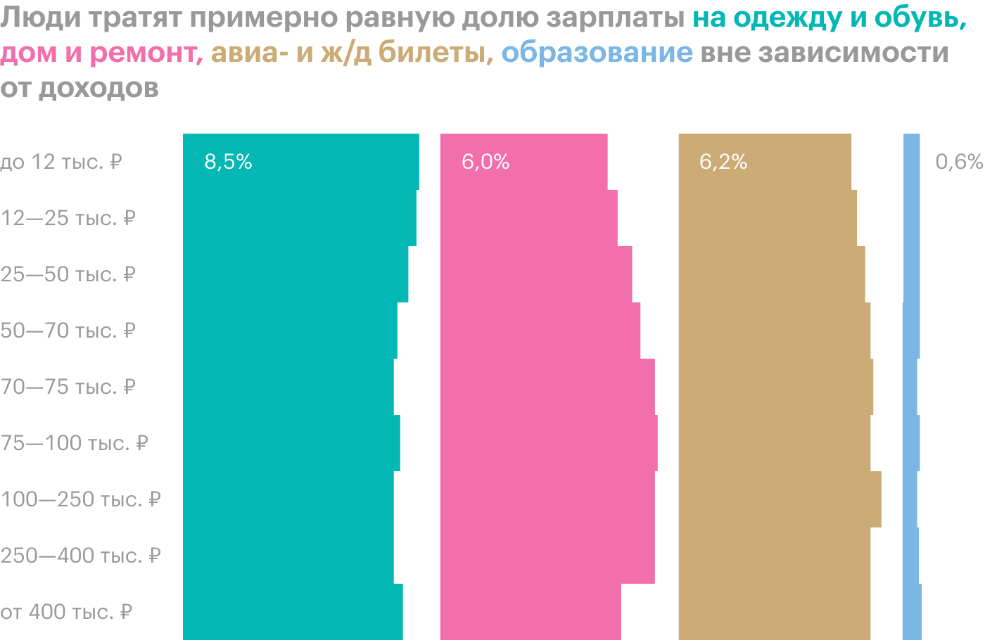 Как и куда тратят деньги